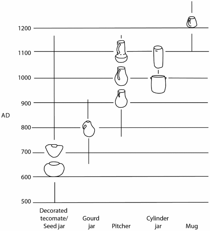 Chronologie des formes de vases à boire trouvés à Pueblo Bonito.