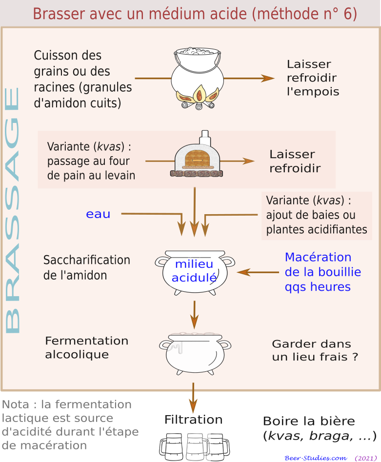 Brassage medium acide (méthode n° 6)