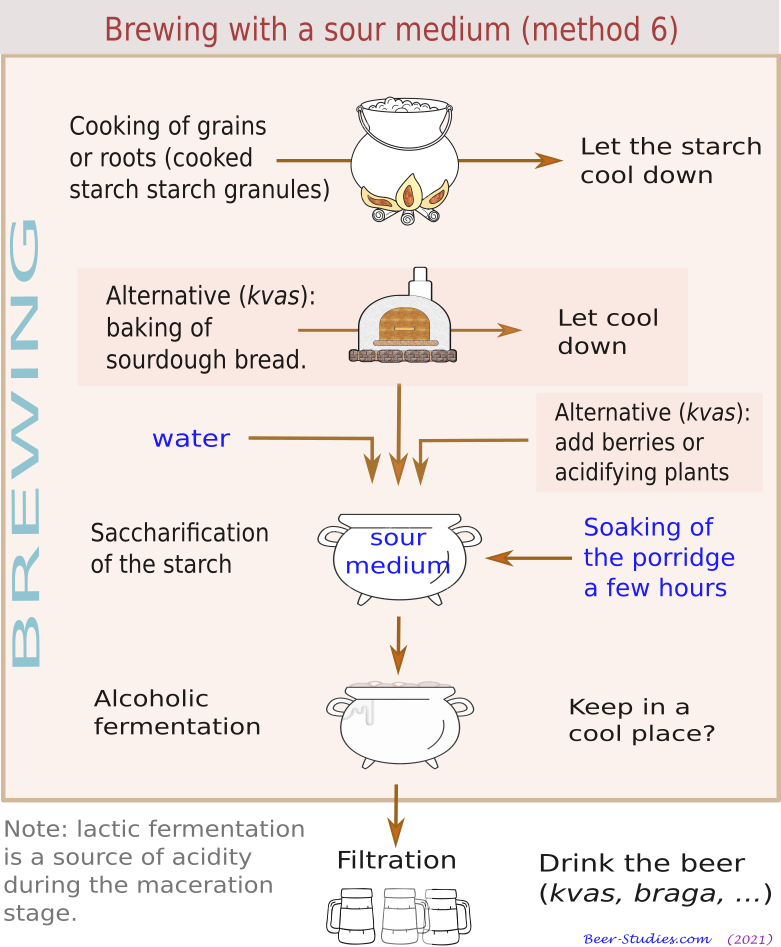 Brewing in sour medium (method no 6)