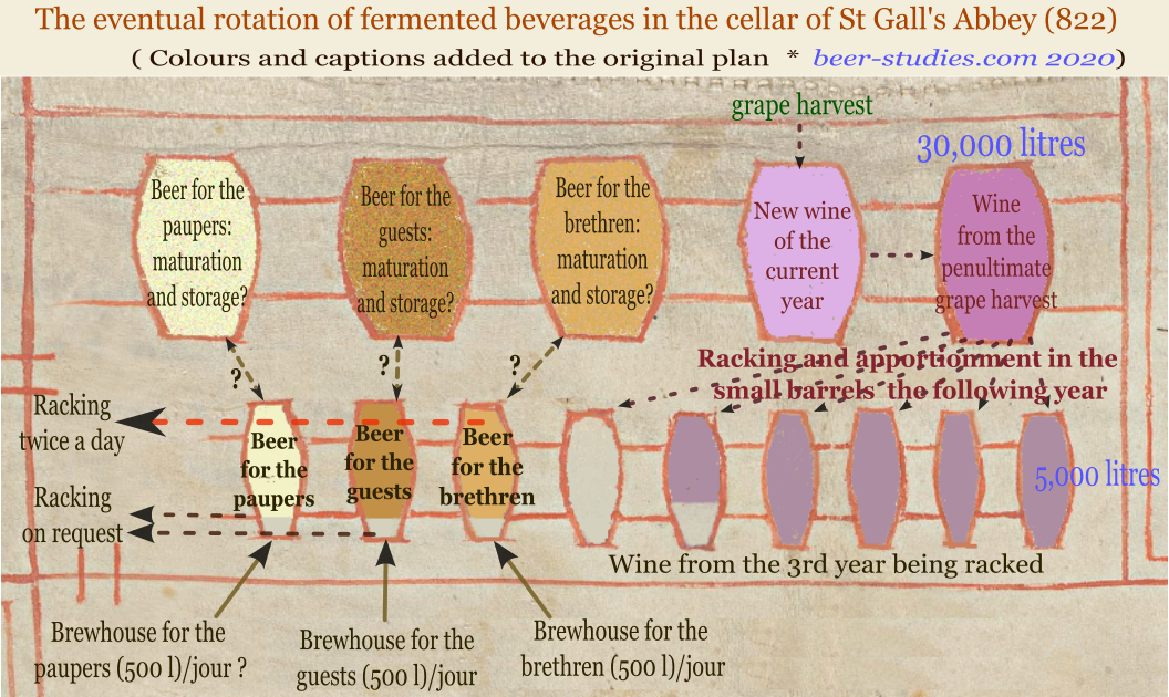 St. Gallen, the management and turnover of fermented beverages in the cellar barrels
