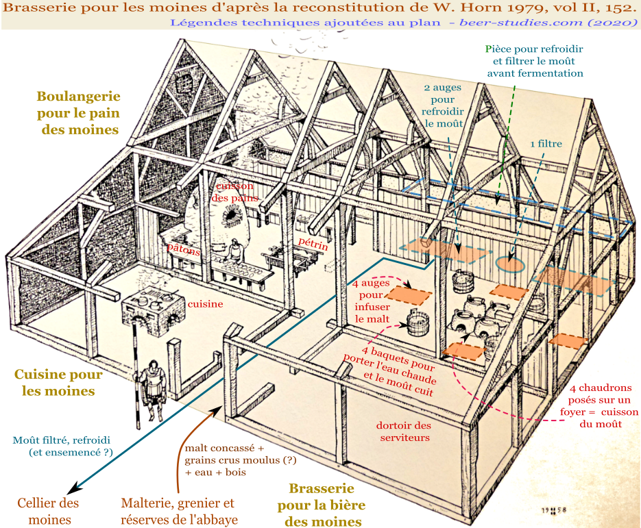 St Gall. Reconstitution de la brasserie des moines d'après Horn 1979