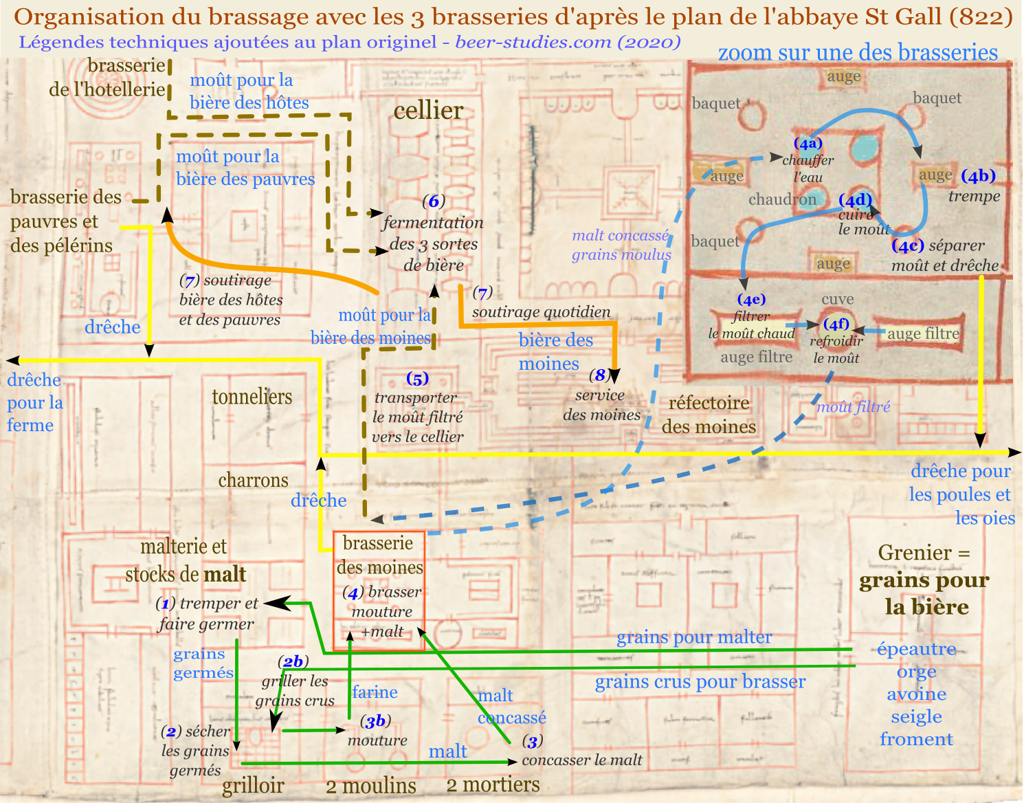 St Gall, organisation des 3 brasseries au sein de l'abbaye