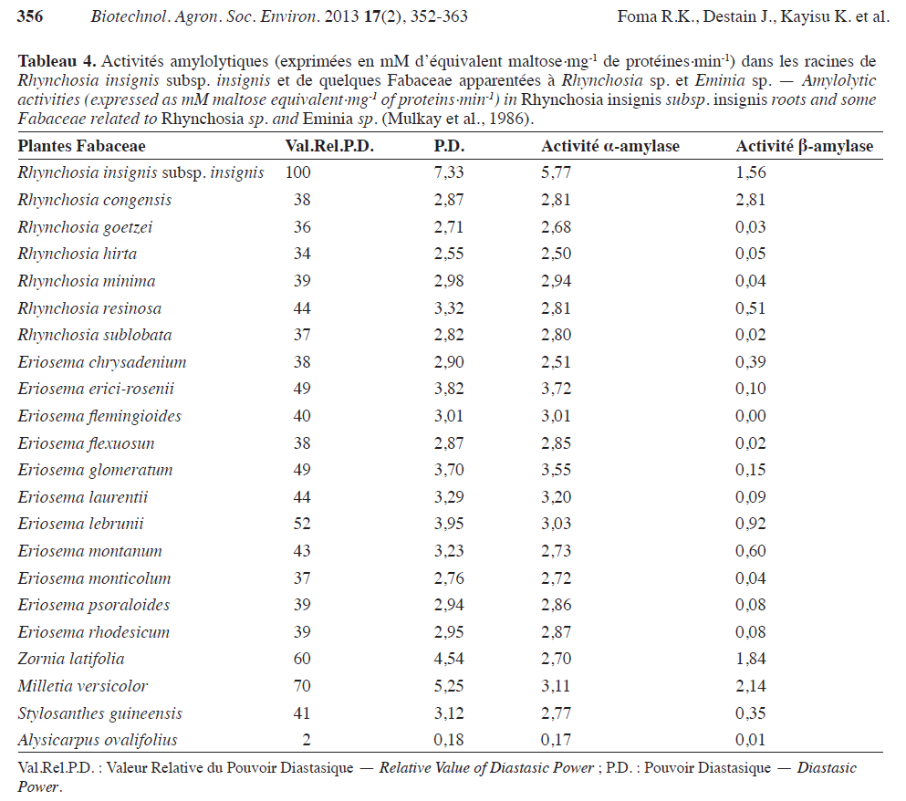 Rhynchosia et Fabaceae apparentées à Eminia n’ont pas le même pouvoir diastasique