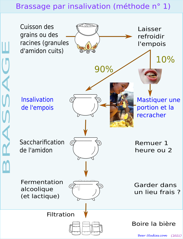 Brassage_par_insalivation_(méthode_n°_1)
