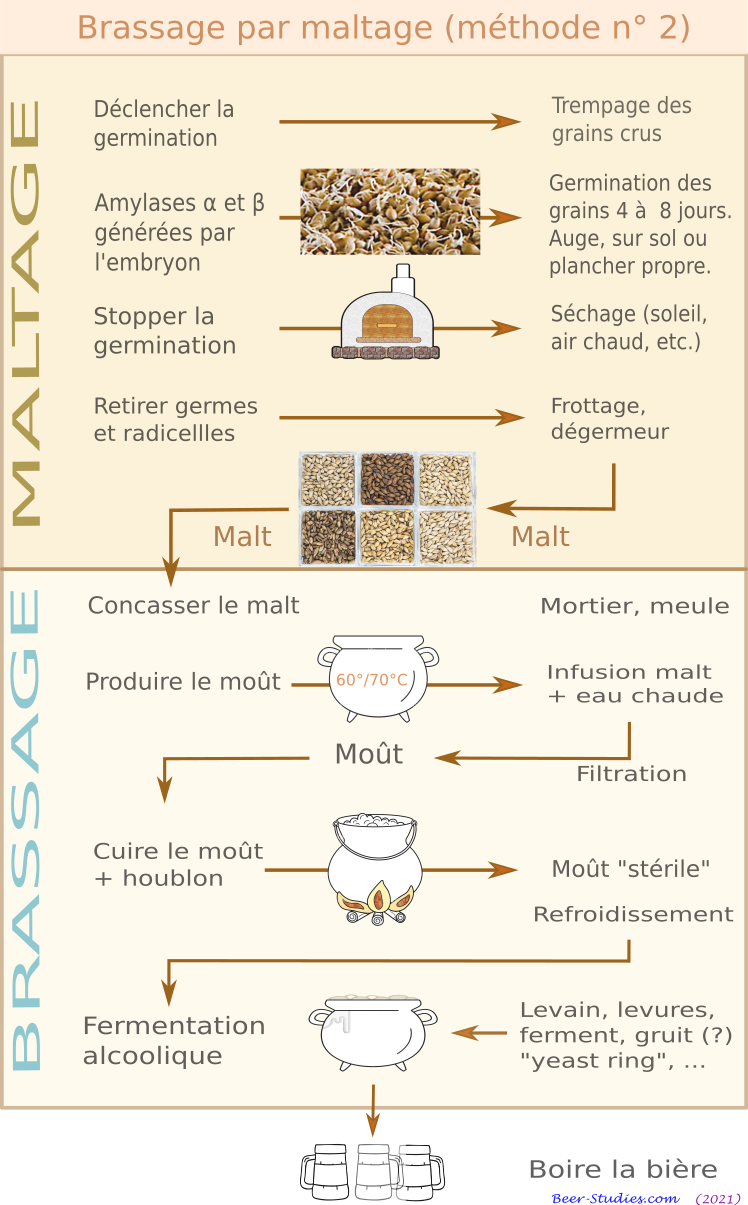Brassage par maltage (méthode n° 2)