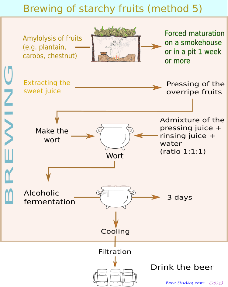 Brewing starchy fruits (method no 5)