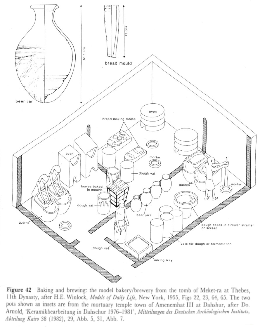 Baking and brewing model from a tomb of Meket-ra, Thèbes ca. 2010-1991 BC