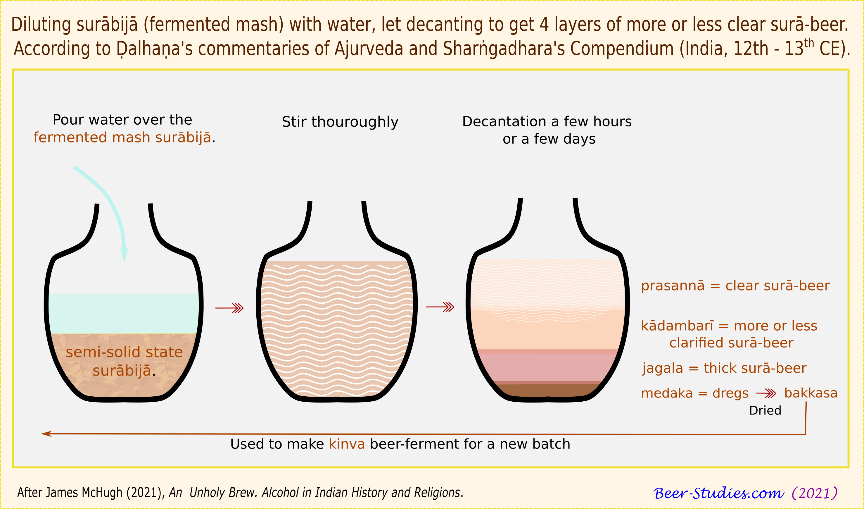 Beer surā, 4 liquid layers according to the 13th century Sharngadhara