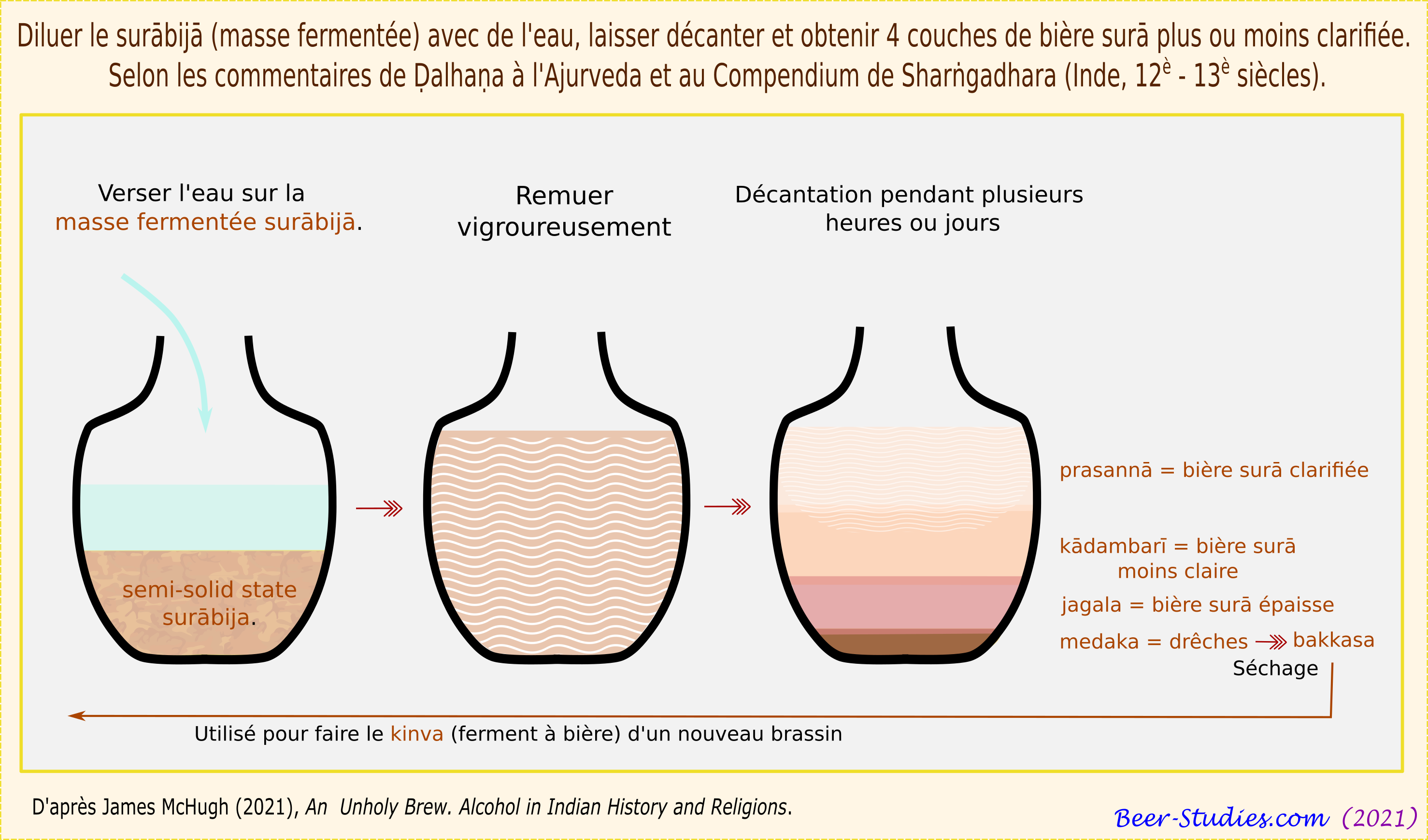 Bière surā, 4 couches liquides selon le Sharngadhara 13è siècle