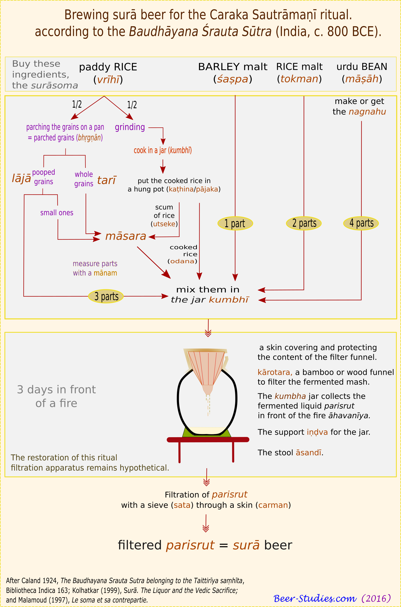 Brewing the surā beer for the Caraka Sautrāmaṇī ritual, c. 800 BC