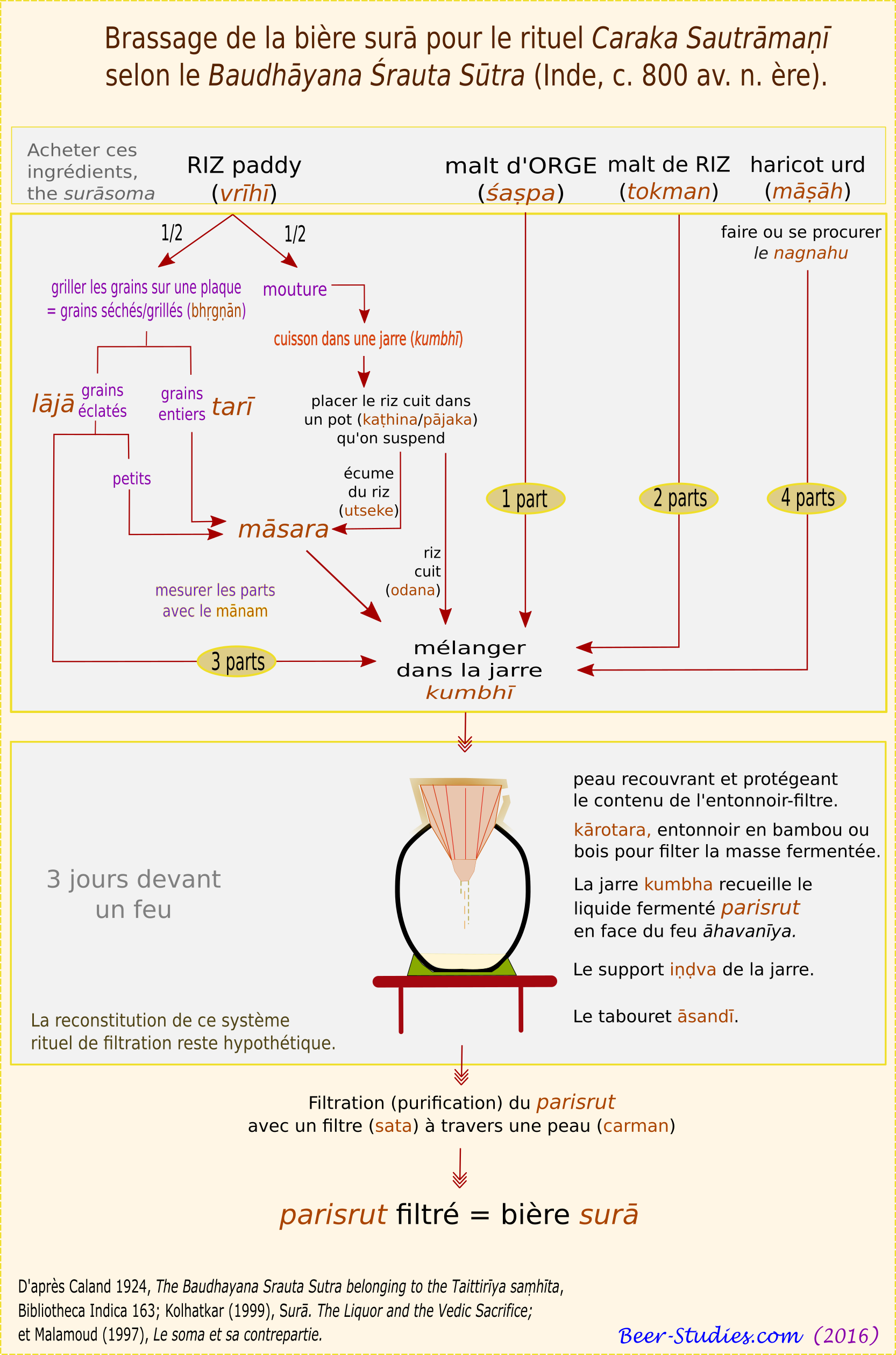 Brassage de la bière-surā pour le rituel Caraka Sautrāmaṇī, c. 800 av. n. ère