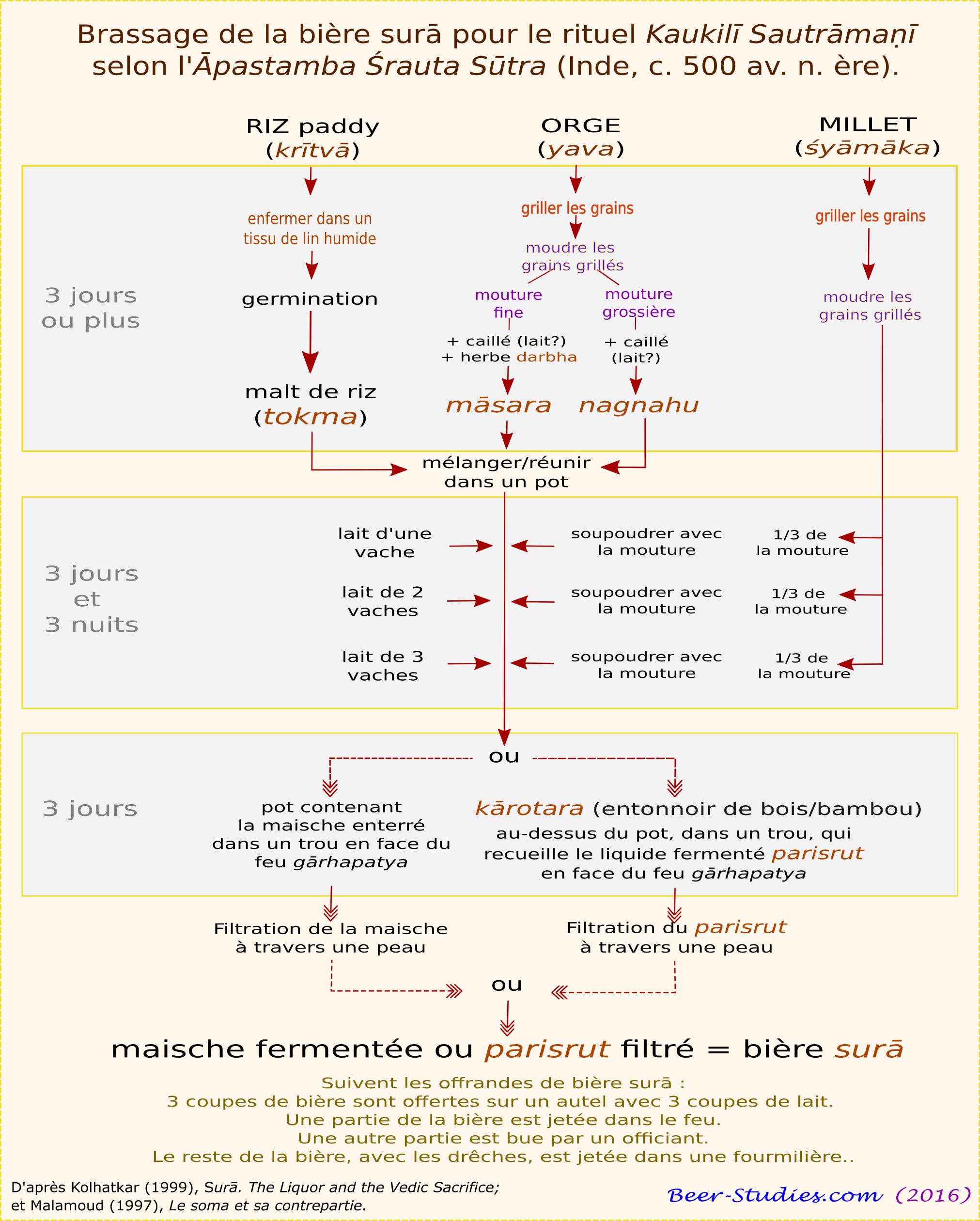 Brassage de la bière-surā pour le rituel Kaukilī Sautrāmaṇī, c. 500 av. n. ère