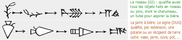 Evolution des pictogrammes GI et DUG