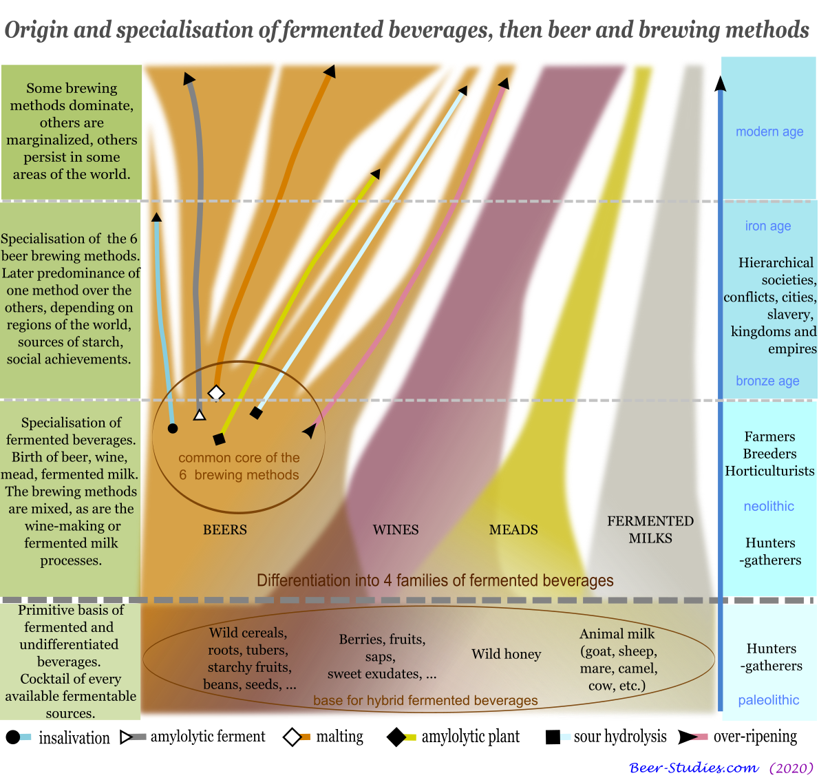 Protohistoric basis of the fermented beverages